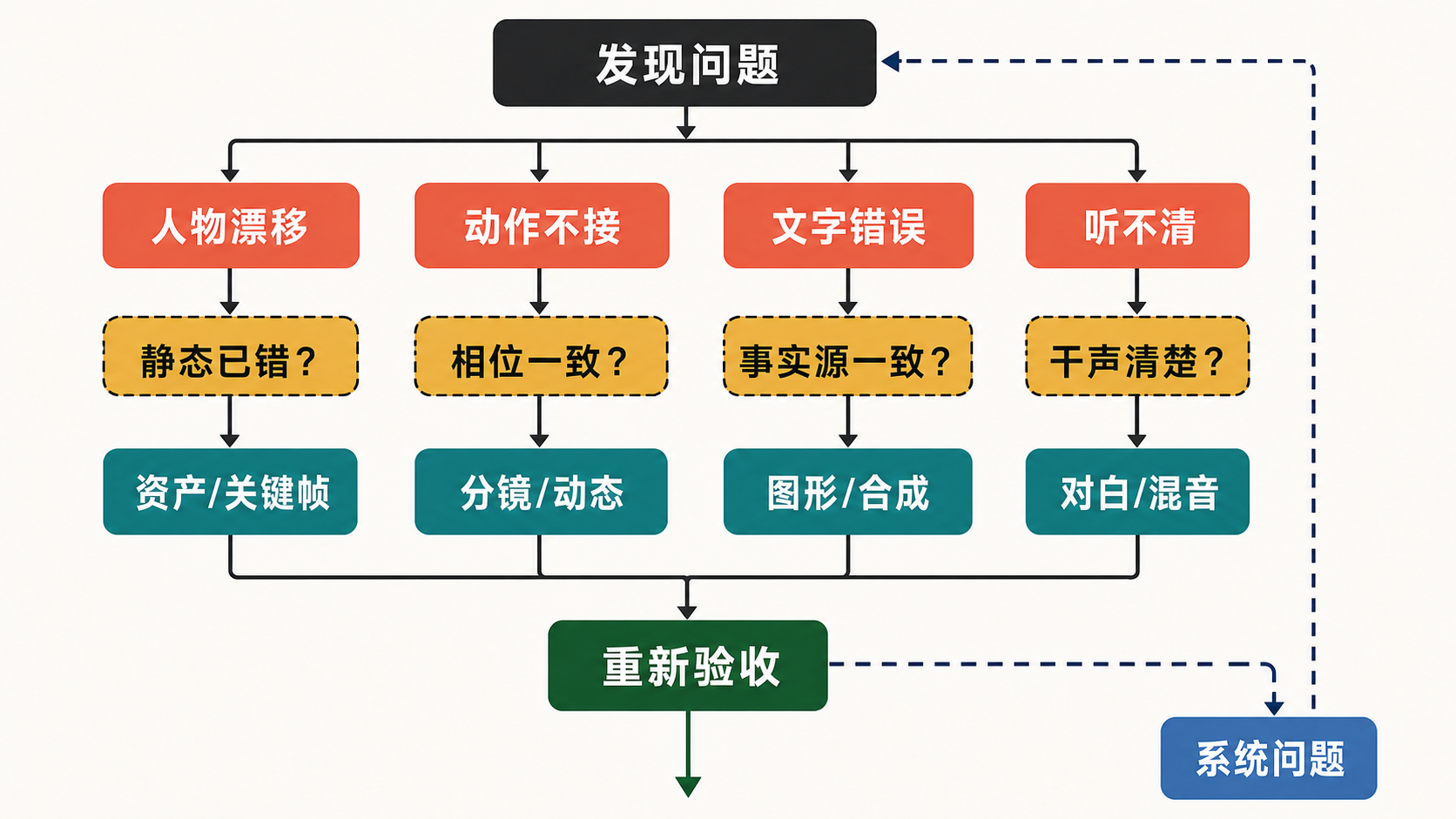 图 53-1 从可见症状返回最早责任层