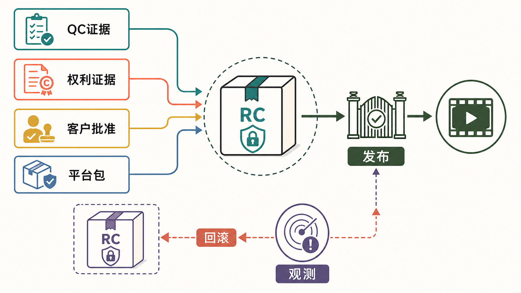图 54-2 四类证据汇入不可变 RC，并由在线观测触发回滚