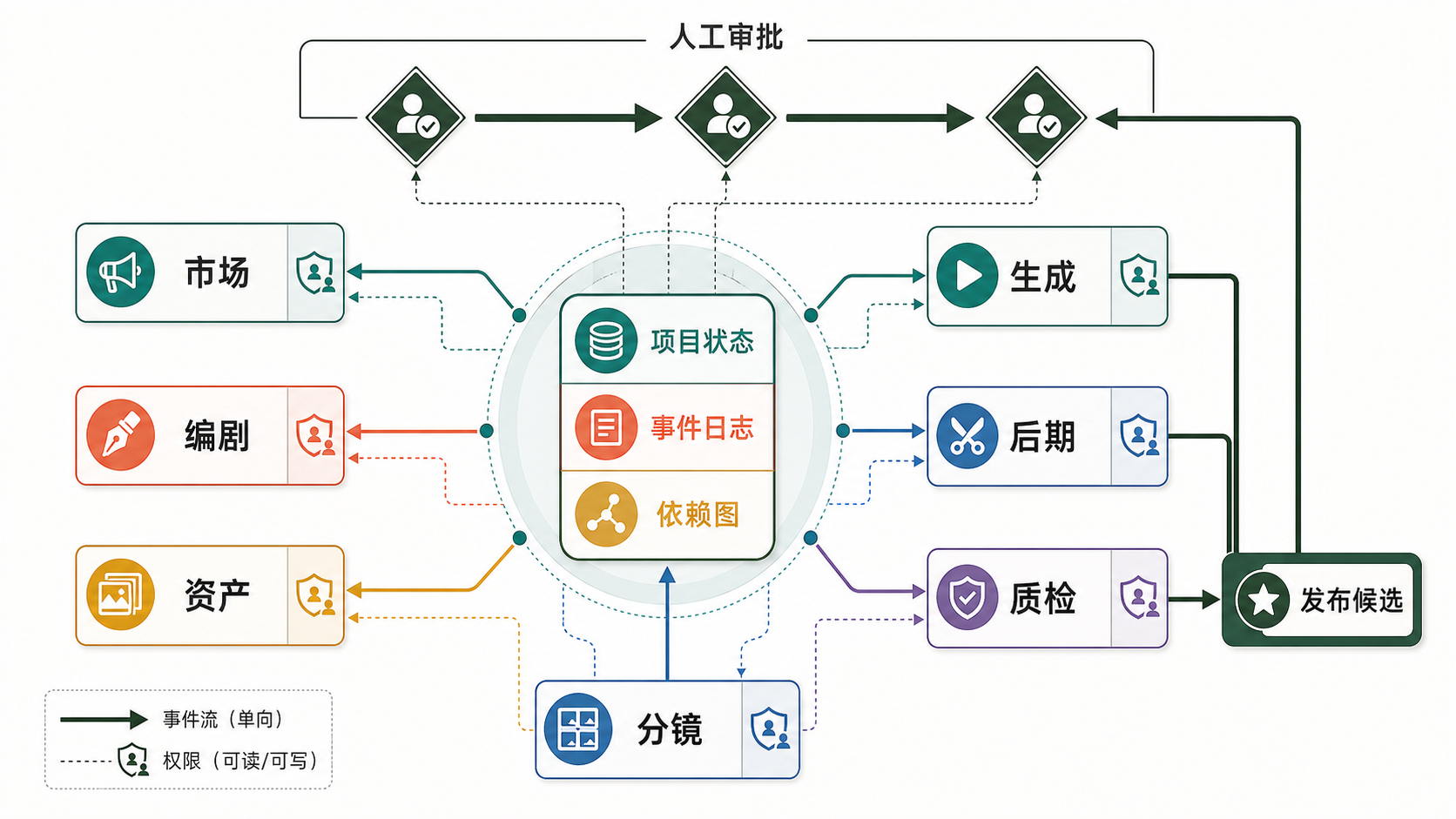 图 55-1 Agentic 制片系统的中心状态与有界工位