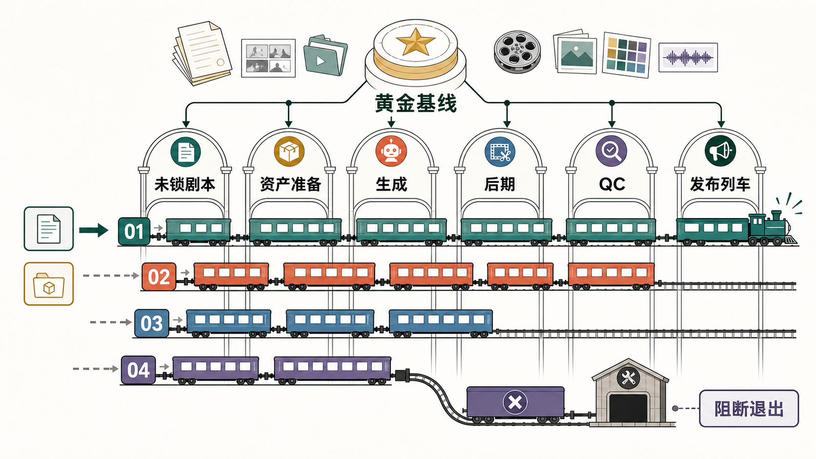 图 66-1 四个批次沿发布列车错位推进,阻断项退出维修